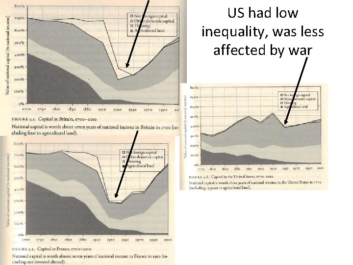 US had low inequality, was less affected by war 