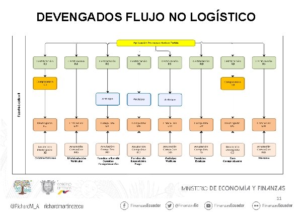 DEVENGADOS FLUJO NO LOGÍSTICO 11 