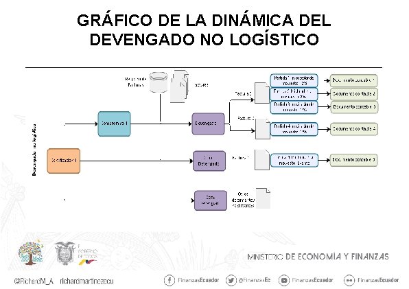 GRÁFICO DE LA DINÁMICA DEL DEVENGADO NO LOGÍSTICO 