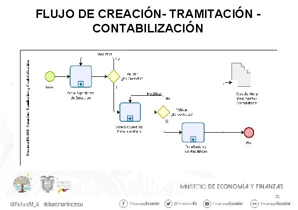 FLUJO DE CREACIÓN- TRAMITACIÓN - CONTABILIZACIÓN 21 