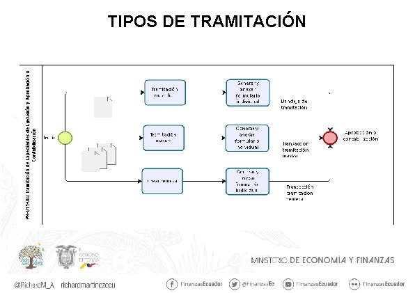 TIPOS DE TRAMITACIÓN 