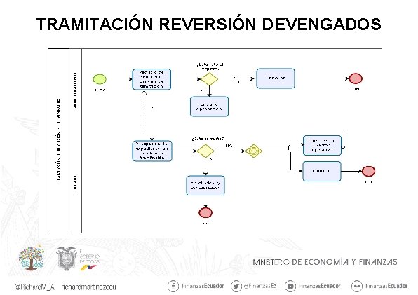 TRAMITACIÓN REVERSIÓN DEVENGADOS 