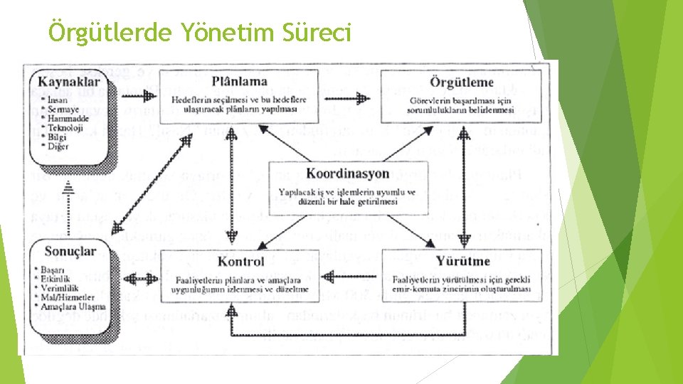 Örgütlerde Yönetim Süreci 