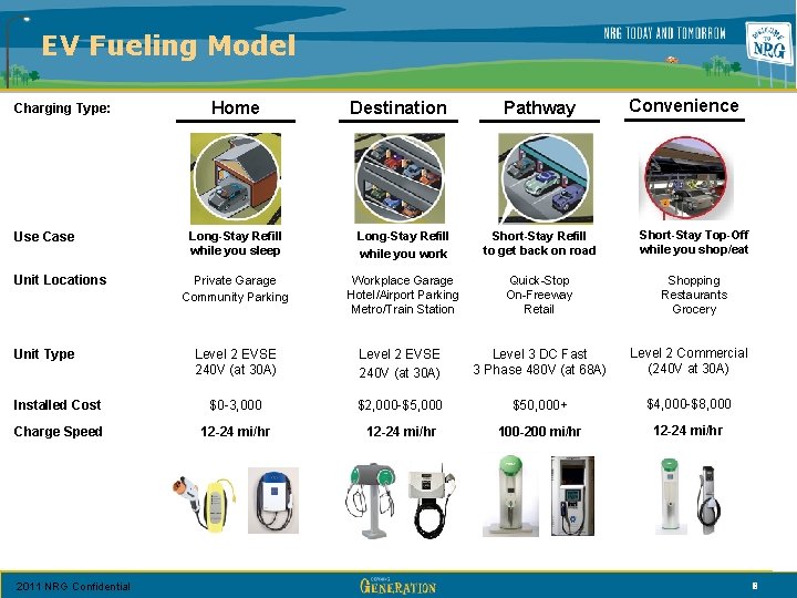 EV Fueling Model Charging Type: Use Case Unit Locations Home Destination Pathway Convenience Long-Stay