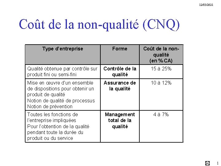 12/03/2021 Coût de la non-qualité (CNQ) Type d’entreprise Forme Coût de la nonqualité (en