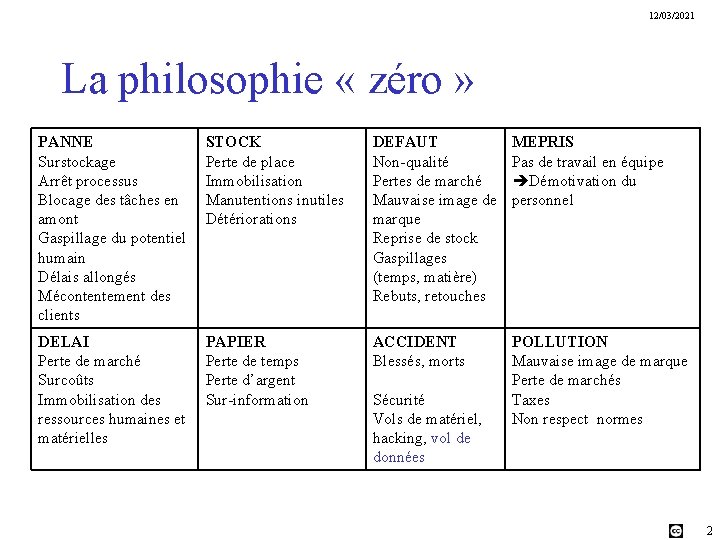 12/03/2021 La philosophie « zéro » PANNE Surstockage Arrêt processus Blocage des tâches en