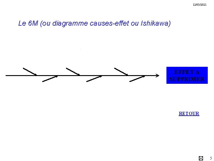 12/03/2021 Le 6 M (ou diagramme causes-effet ou Ishikawa) Matière Machine Méthodes EFFET A