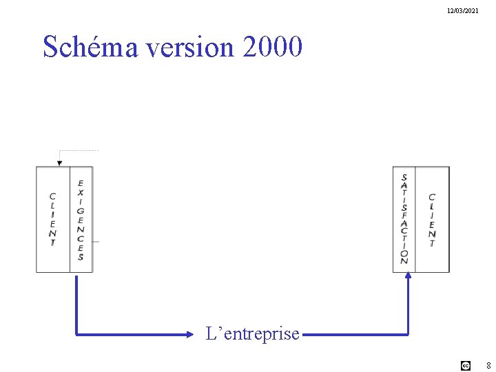 12/03/2021 Schéma version 2000 L’entreprise 8 