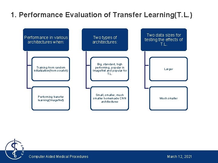 1. Performance Evaluation of Transfer Learning(T. L. ) Performance in various architectures when: Two