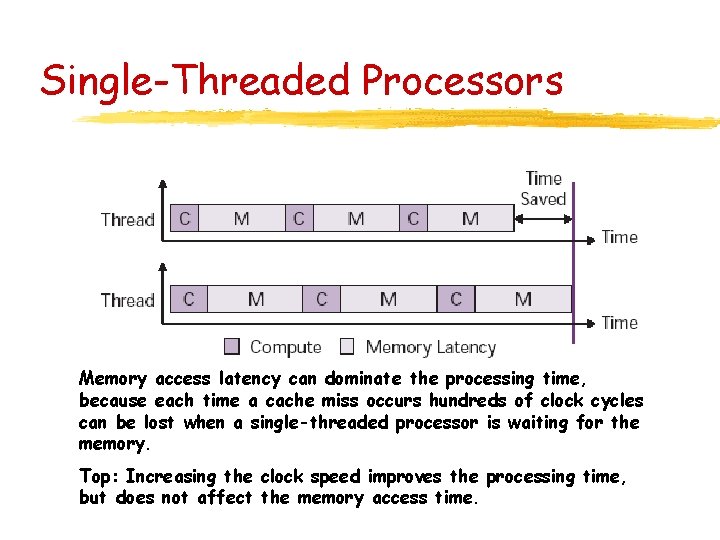 Single-Threaded Processors Memory access latency can dominate the processing time, because each time a