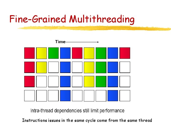 Fine-Grained Multithreading Instructions issues in the same cycle come from the same thread 