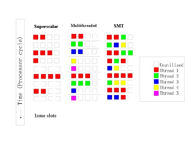 Superscalar Issue slots Multithreaded SMT 
