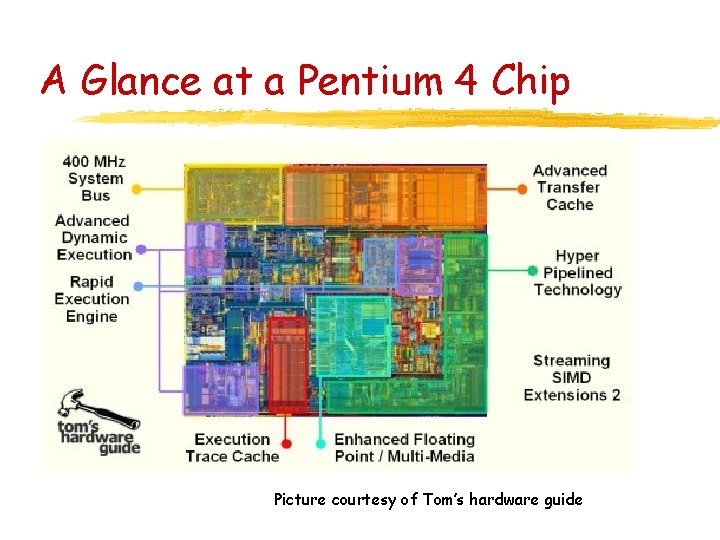 A Glance at a Pentium 4 Chip Picture courtesy of Tom’s hardware guide 