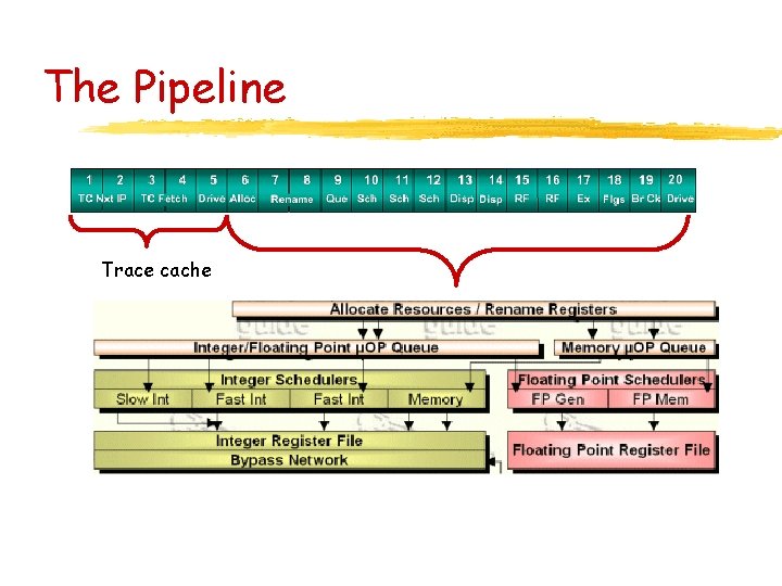 The Pipeline Trace cache 