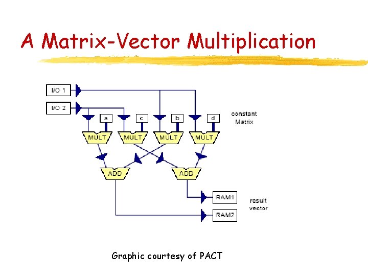 A Matrix-Vector Multiplication Graphic courtesy of PACT 