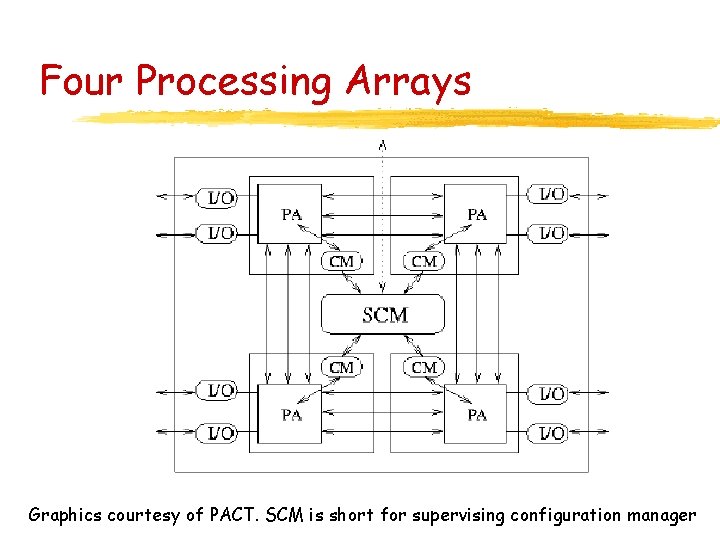 Four Processing Arrays Graphics courtesy of PACT. SCM is short for supervising configuration manager