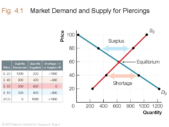 Fig. 4. 1 Market Demand Supply for Piercings + © 2015 Pearson Canada Inc.