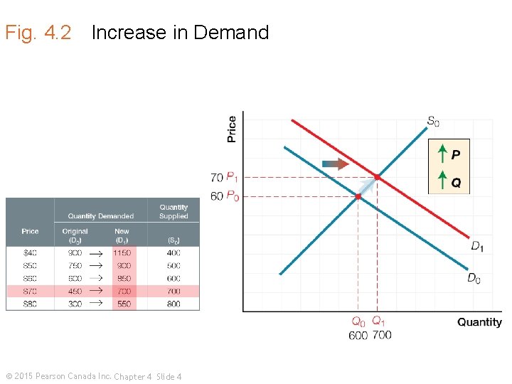 Fig. 4. 2 Increase in Demand © 2015 Pearson Canada Inc. Chapter 4 Slide