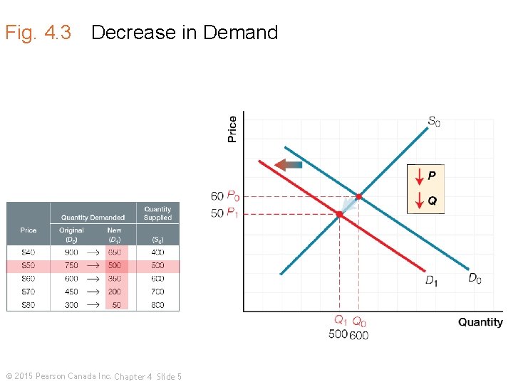 Fig. 4. 3 Decrease in Demand © 2015 Pearson Canada Inc. Chapter 4 Slide