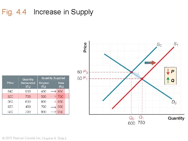 Fig. 4. 4 Increase in Supply © 2015 Pearson Canada Inc. Chapter 4 Slide