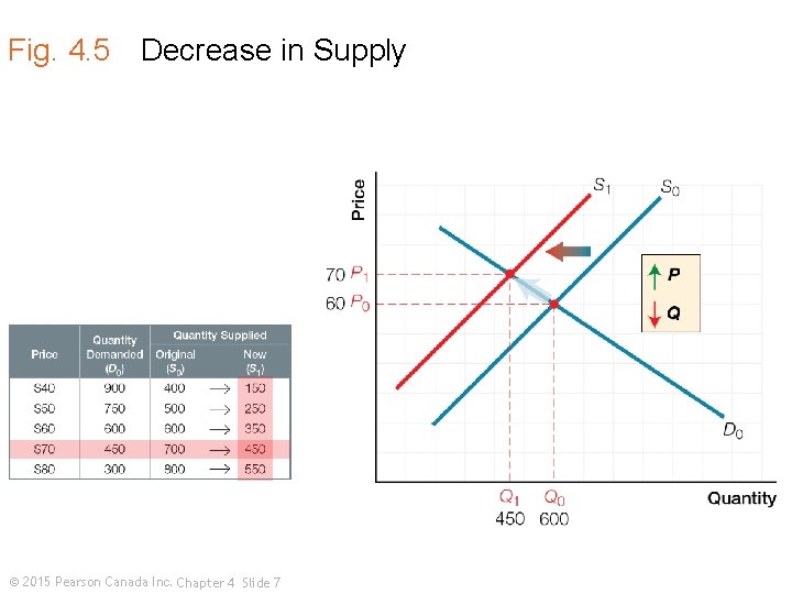 Fig. 4. 5 Decrease in Supply © 2015 Pearson Canada Inc. Chapter 4 Slide