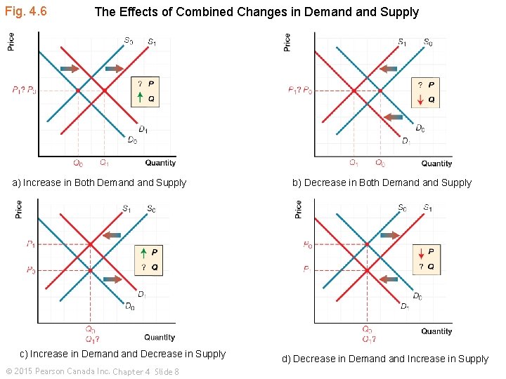 Fig. 4. 6 The Effects of Combined Changes in Demand Supply a) Increase in