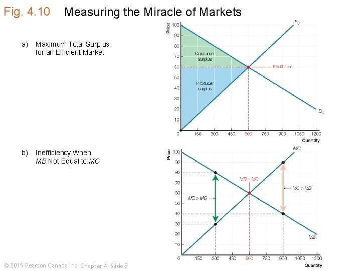 Fig. 4. 10 Measuring the Miracle of Markets a) Maximum Total Surplus for an