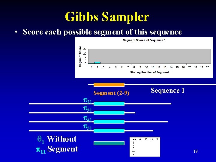 Gibbs Sampler • Score each possible segment of this sequence 21 31 41 51
