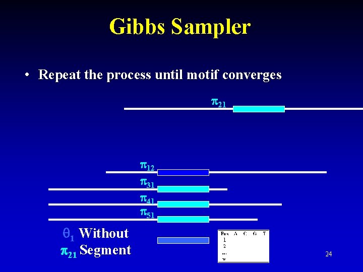 Gibbs Sampler • Repeat the process until motif converges 21 12 31 41 51