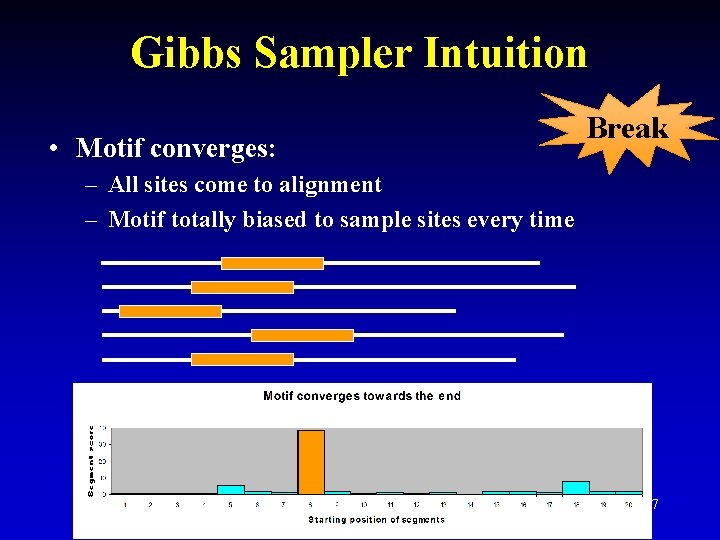 Gibbs Sampler Intuition • Motif converges: Break – All sites come to alignment –