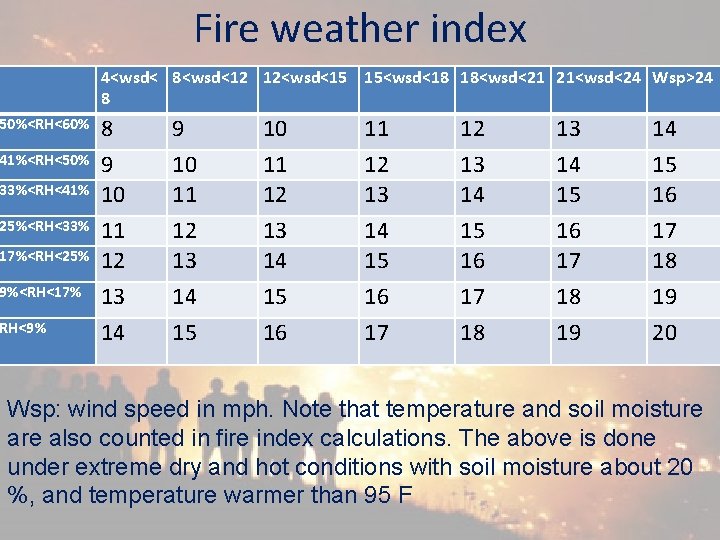 Fire weather index 4<wsd< 8<wsd<12 12<wsd<15 15<wsd<18 18<wsd<21 21<wsd<24 Wsp>24 8 50%<RH<60% 8 9