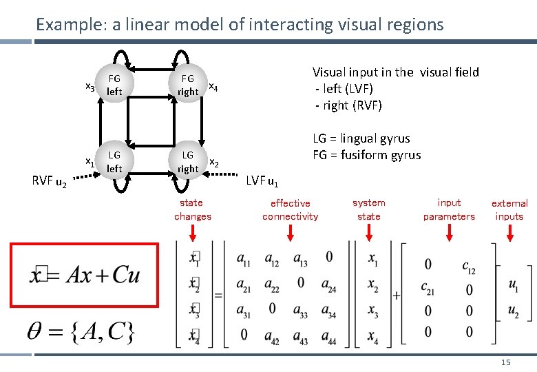 Example: a linear model of interacting visual regions x 3 x 1 RVF u