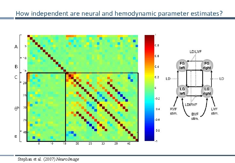 How independent are neural and hemodynamic parameter estimates? A B C h ε Stephan