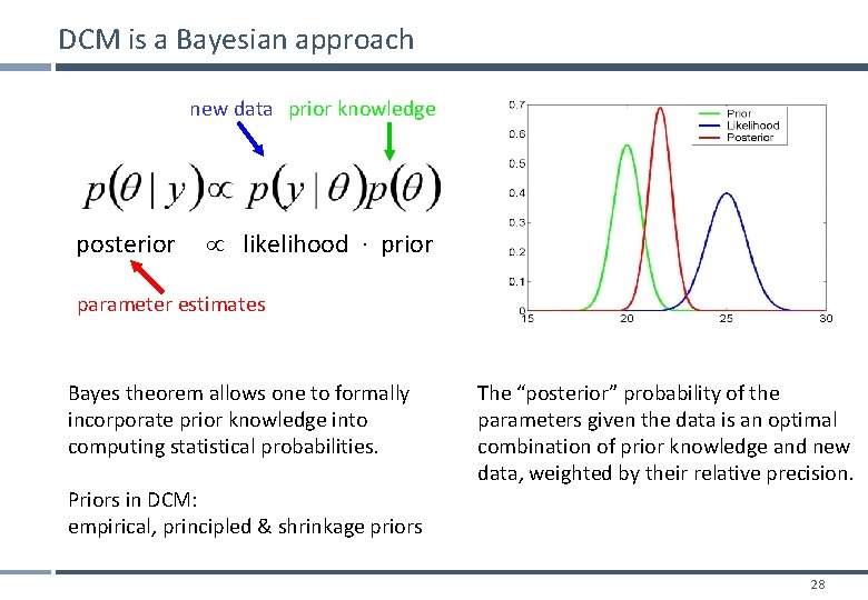 DCM is a Bayesian approach new data prior knowledge posterior likelihood ∙ prior parameter