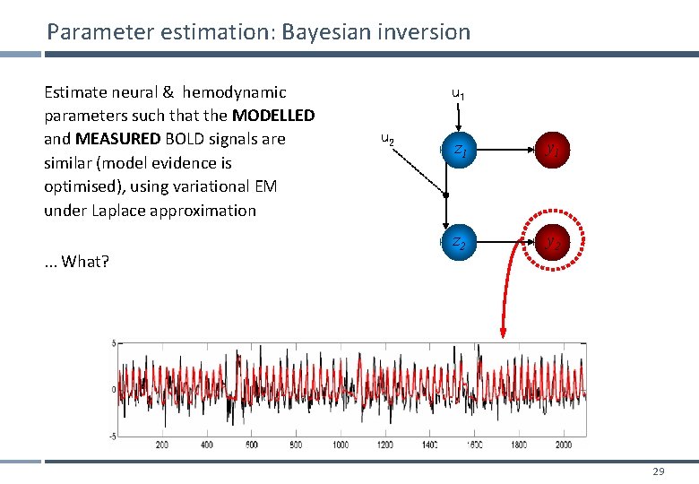 Parameter estimation: Bayesian inversion Estimate neural & hemodynamic parameters such that the MODELLED and