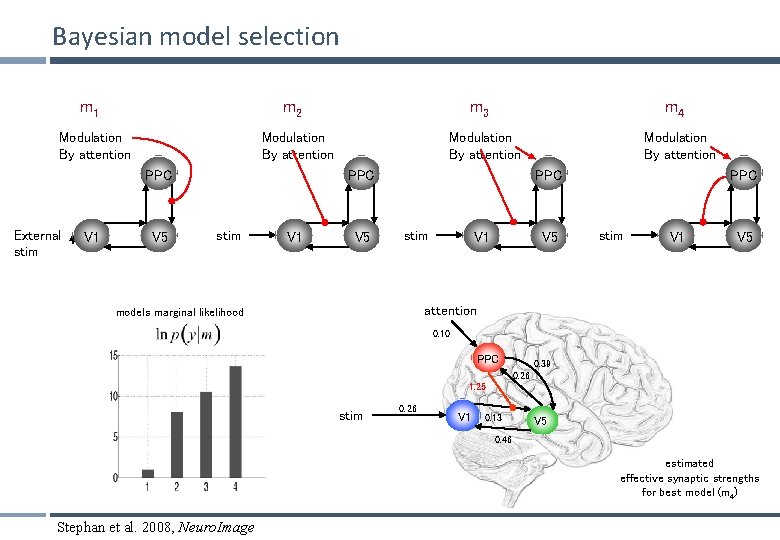 Bayesian model selection m 1 m 2 Modulation By attention V 1 V 5