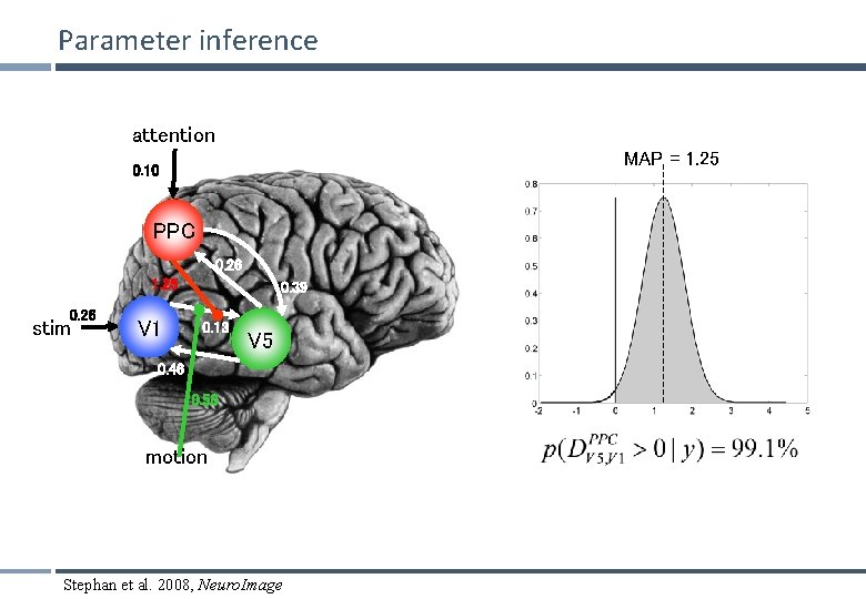 Parameter inference attention MAP = 1. 25 0. 10 PPC 0. 26 1. 25