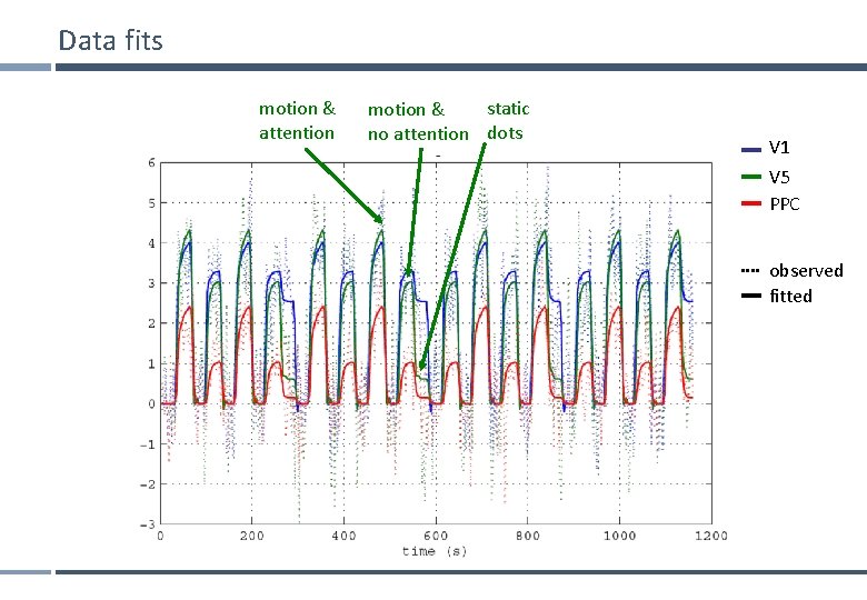 Data fits motion & attention static motion & no attention dots V 1 V