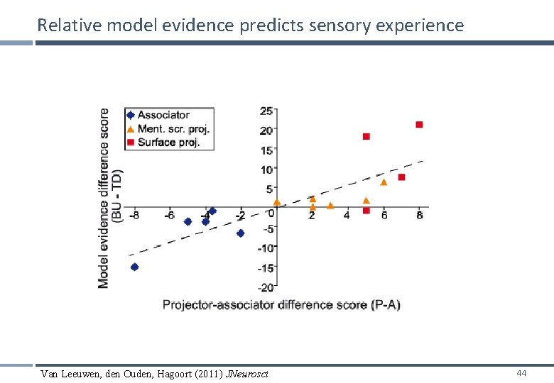 Relative model evidence predicts sensory experience Van Leeuwen, den Ouden, Hagoort (2011) JNeurosci 44