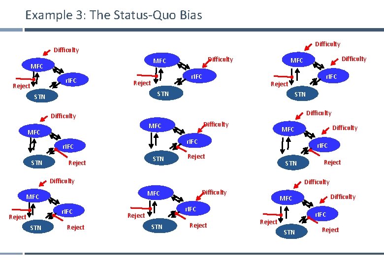 Example 3: The Status-Quo Bias Difficulty r. IFC Reject Difficulty MFC r. IFC Reject