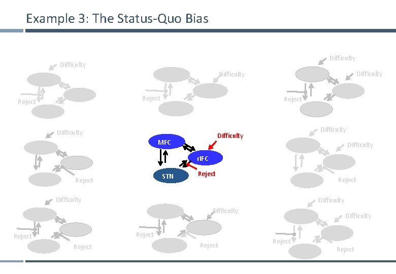 Example 3: The Status-Quo Bias Difficulty MFC r. IFC Reject STN Difficulty STN Reject