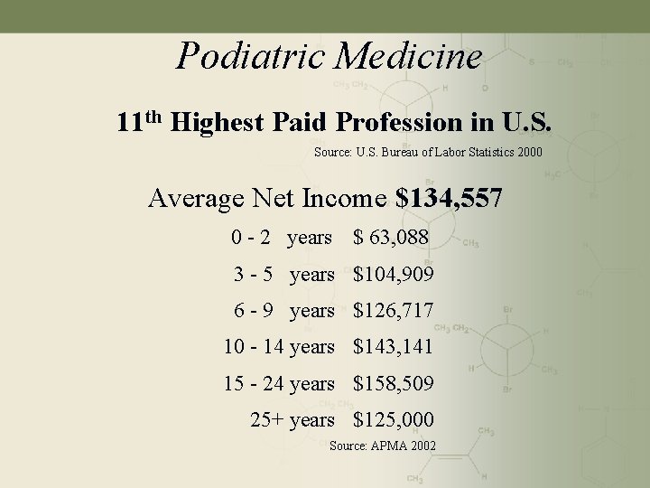 Podiatric Medicine 11 th Highest Paid Profession in U. S. Source: U. S. Bureau