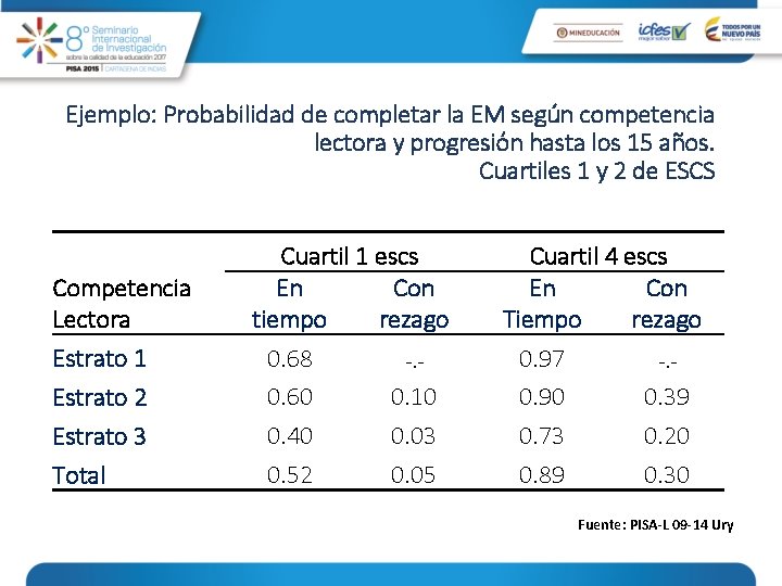 Ejemplo: Probabilidad de completar la EM según competencia lectora y progresión hasta los 15