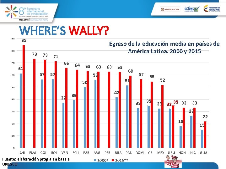 90 WHERE’S WALLY? 85 80 73 73 Egreso de la educación media en países
