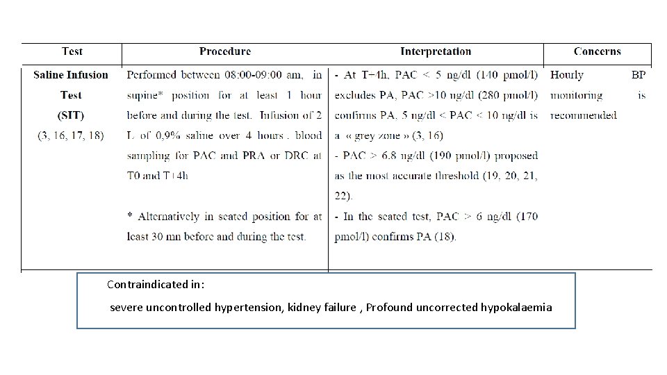 Contraindicated in: severe uncontrolled hypertension, kidney failure , Profound uncorrected hypokalaemia 