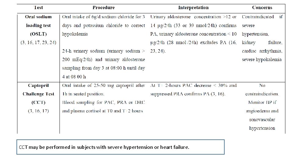 CCT may be performed in subjects with severe hypertension or heart failure. 