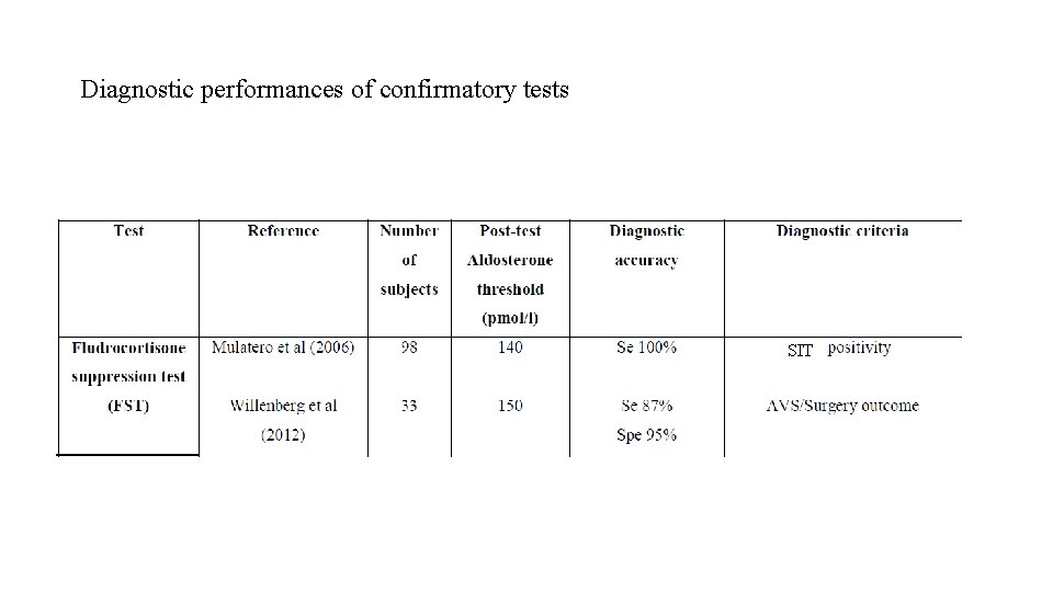 Diagnostic performances of confirmatory tests SIT 