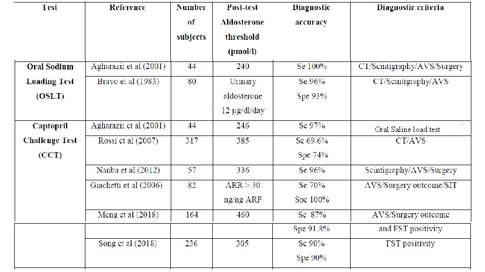 Oral Saline load test 