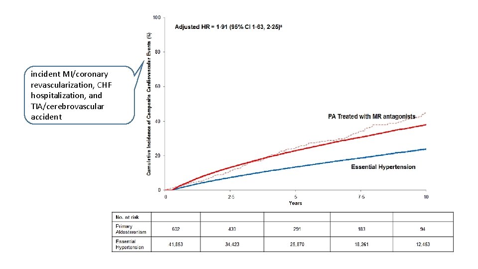incident MI/coronary revascularization, CHF hospitalization, and TIA/cerebrovascular accident 