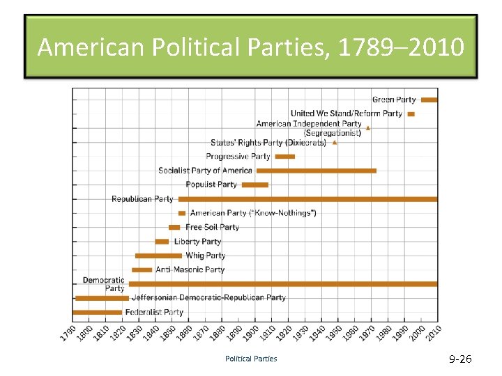 American Political Parties, 1789– 2010 Political Parties 9 -26 